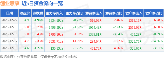 创业慧康（300451）12月22日主力资金净卖出183419万元(图1)