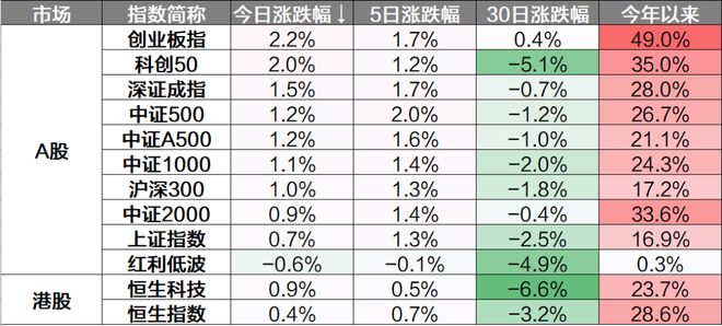 每日解盘：市场超百股涨停算力硬件概念表现活跃-12月22日(图1)