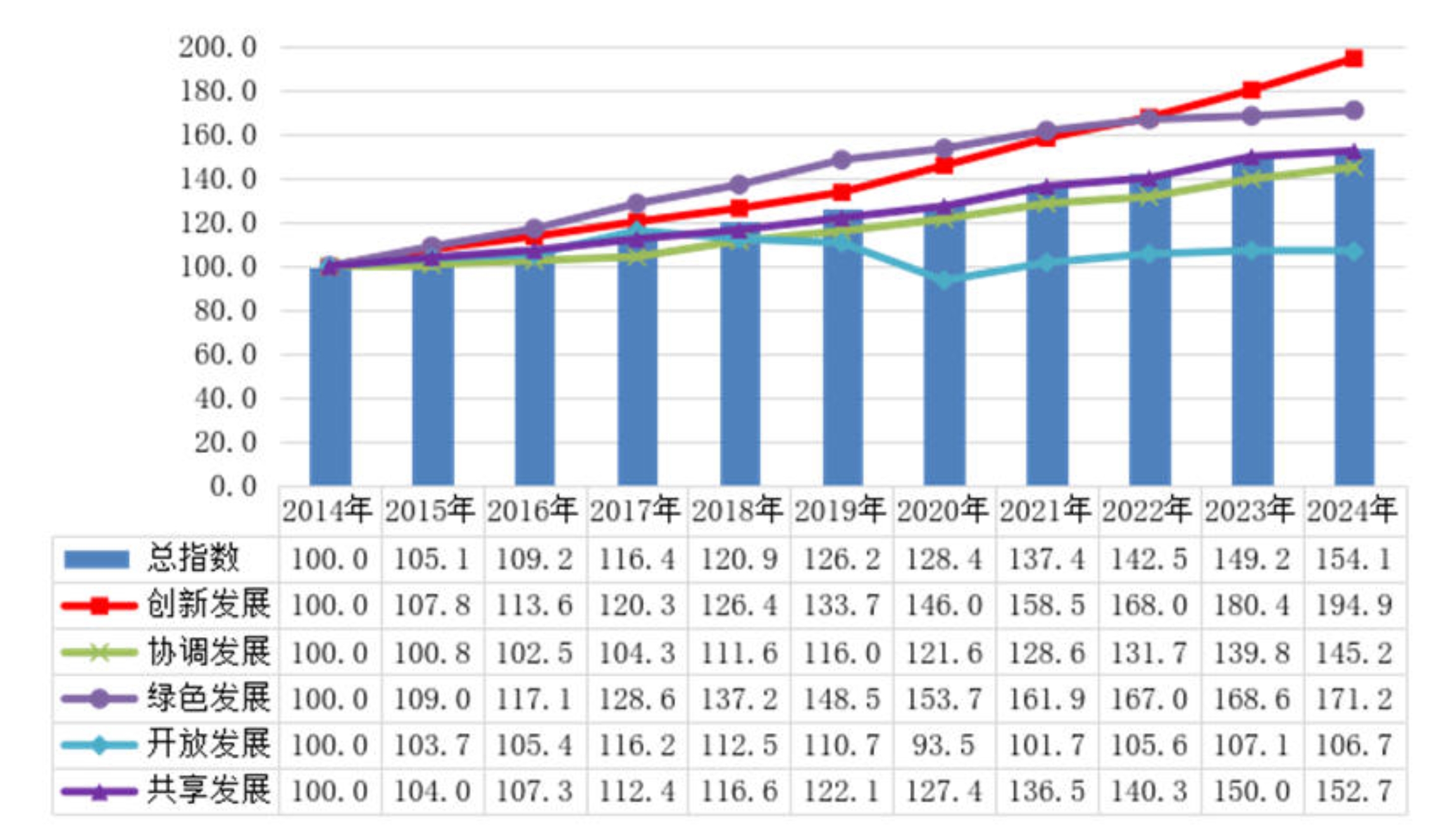 var title1 = 加速构建协同发展格局; var title2 = 2024年京津冀区域协同发展指数继续提升; 3;(图1)
