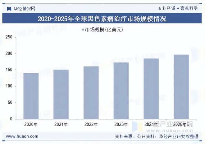 2025年全球及中国黑色素瘤治疗行业现状及展望（附发展背景、市场规模及重点企业）「图」(图3)