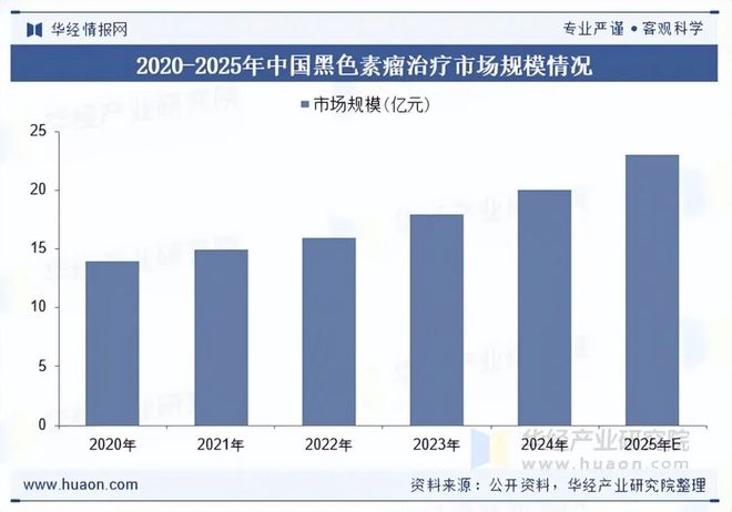 2025年全球及中国黑色素瘤治疗行业现状及展望（附发展背景、市场规模及重点企业）「图」(图4)