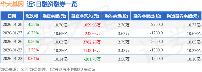 华大基因（300676）1月28日主力资金净卖出921556万元(图2)