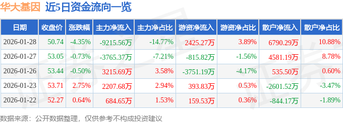 华大基因（300676）1月28日主力资金净卖出921556万元(图1)