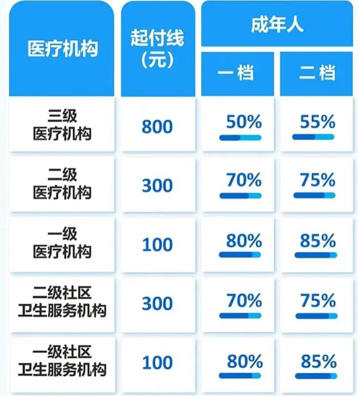 重庆新生儿医保一档和二档的区别(图1)