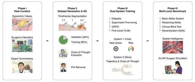 医疗AI大洗牌！斯坦福、普林斯顿发布首个医学世界模型MedOS(图5)