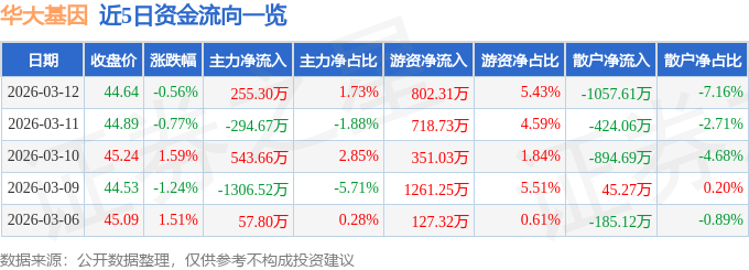 股票行情快报：华大基因（300676）3月12日主力资金净买入25530万元(图1)