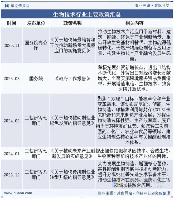 2025年中国生物技术行业市场规模、主要政策、产业链及发展趋势分析人工智能与生物技术不断融合「图」(图2)