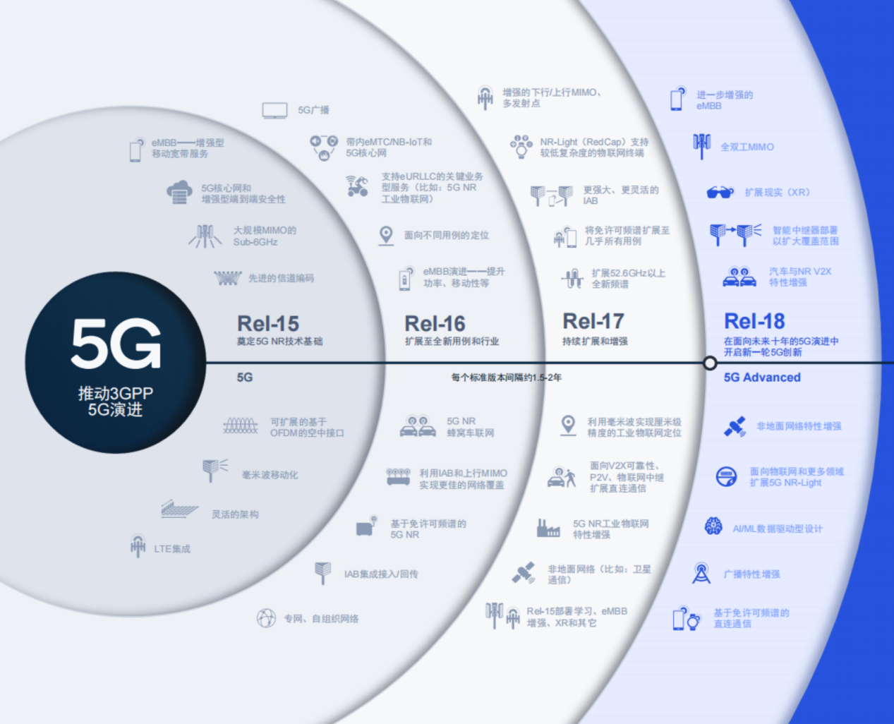 「十年磨一G」 高通5G Advanced技术将开启智能网联终端新时代(图5)