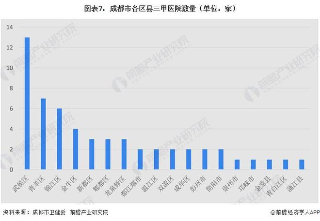 投资成都 一文看懂成都市智慧医疗产业发展现状与投资机会前瞻（附智慧医疗产业现状、空间布局、机会分析等）(图7)