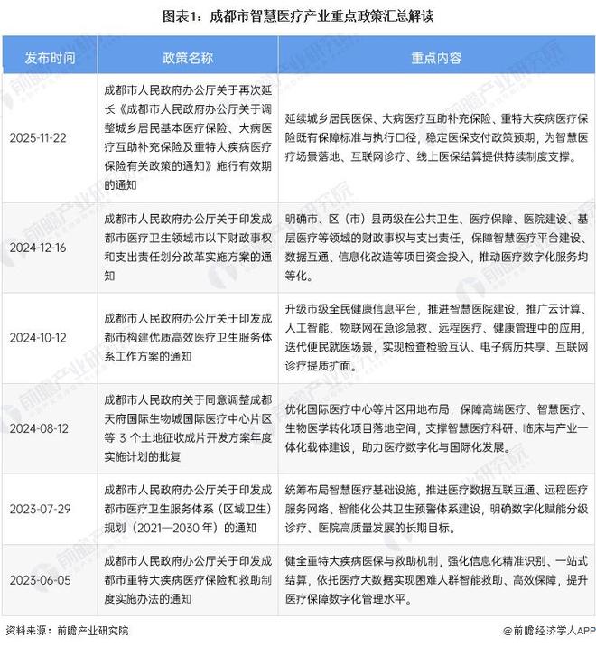 投资成都 一文看懂成都市智慧医疗产业发展现状与投资机会前瞻（附智慧医疗产业现状、空间布局、机会分析等）(图1)