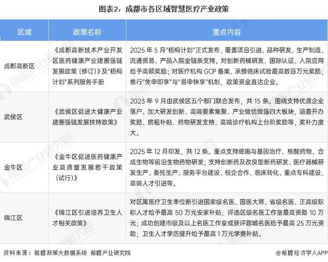 投资成都 一文看懂成都市智慧医疗产业发展现状与投资机会前瞻（附智慧医疗产业现状、空间布局、机会分析等）(图2)