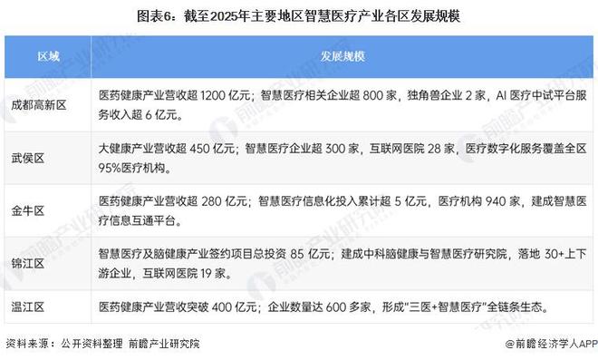 投资成都 一文看懂成都市智慧医疗产业发展现状与投资机会前瞻（附智慧医疗产业现状、空间布局、机会分析等）(图6)