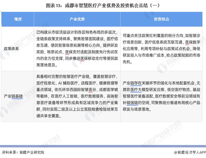 投资成都 一文看懂成都市智慧医疗产业发展现状与投资机会前瞻（附智慧医疗产业现状、空间布局、机会分析等）(图13)