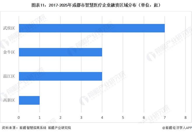 投资成都 一文看懂成都市智慧医疗产业发展现状与投资机会前瞻（附智慧医疗产业现状、空间布局、机会分析等）(图11)