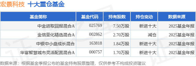 4月9日宏景科技涨630%中金进取回报混合A基金重仓该股(图1)