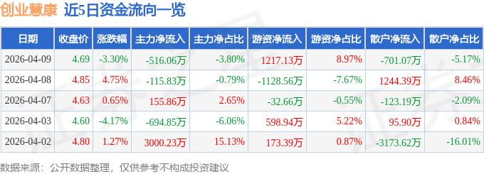 创业慧康（300451）4月9日主力资金净卖出51606万元(图1)