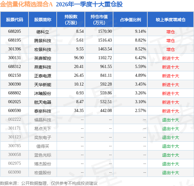 4月14日宏景科技涨1437%金信量化精选混合A基金重仓该股(图2)