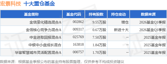 4月14日宏景科技涨1437%金信量化精选混合A基金重仓该股(图1)