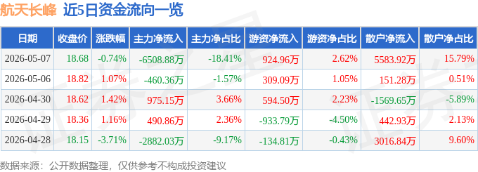 异动快报：航天长峰（600855）5月8日10点7分触及涨停板(图1)