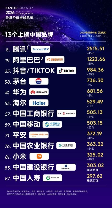 海尔八度蝉联全球唯一物联网生态品牌品牌价值持续攀升(图1)