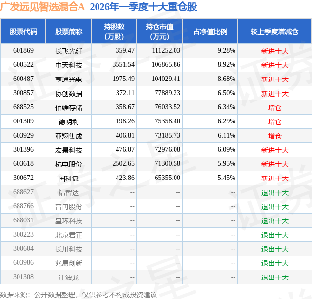 5月20日宏景科技涨618%广发远见智选混合A基金重仓该股(图2)
