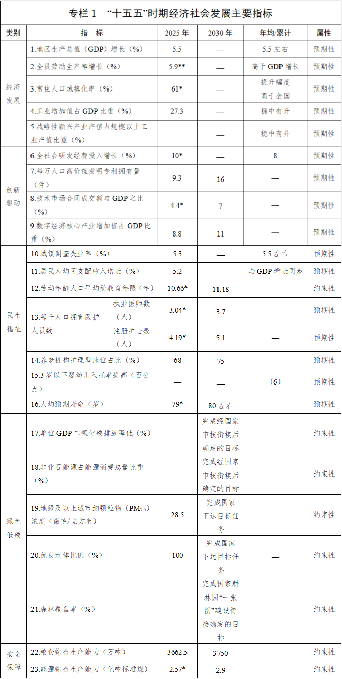 四川省国民经济和社会发展第十五个五年规划纲要(图1)