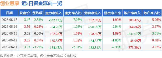股票行情快报：创业慧康（300451）6月17日主力资金净卖出54241万元(图1)