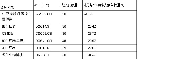 医疗板块大爆发！全市场CXO“含量”最高的港股医疗ETF永赢（159366）或充分受益于板块反弹(图1)