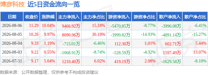 8月6日博彦科技涨停：数字人民币物联网金融科技概念热股(图1)