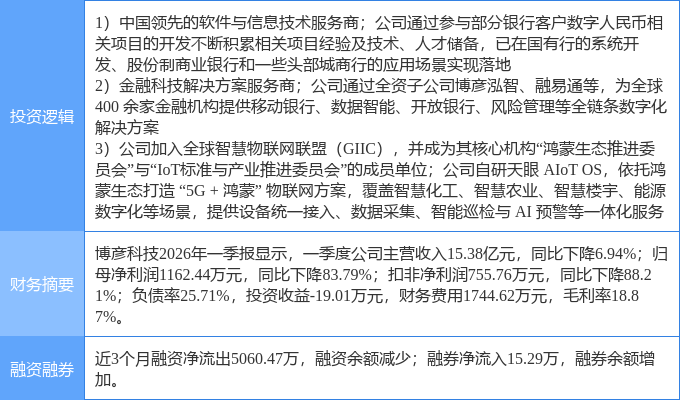 8月6日博彦科技涨停：数字人民币物联网金融科技概念热股(图2)