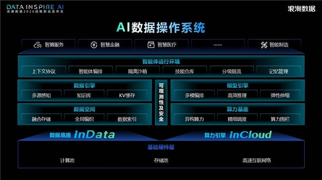 浪潮数据张东：AI时代需AI数据操作系统—四次产业革命看基础设施底层逻辑(图8)