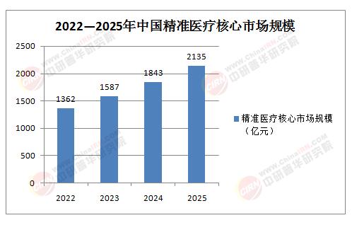 从概念普及到临床深渗透：2026年中国精准医疗行业发展现状、市场规模及未来前景分析(图1)