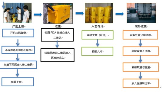 5G赋能医废追溯监管系统打造“5G+医疗废物管理”新模式